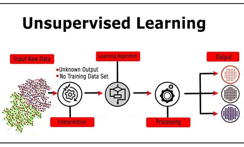 Master Unsupervised Learning: Future of MI